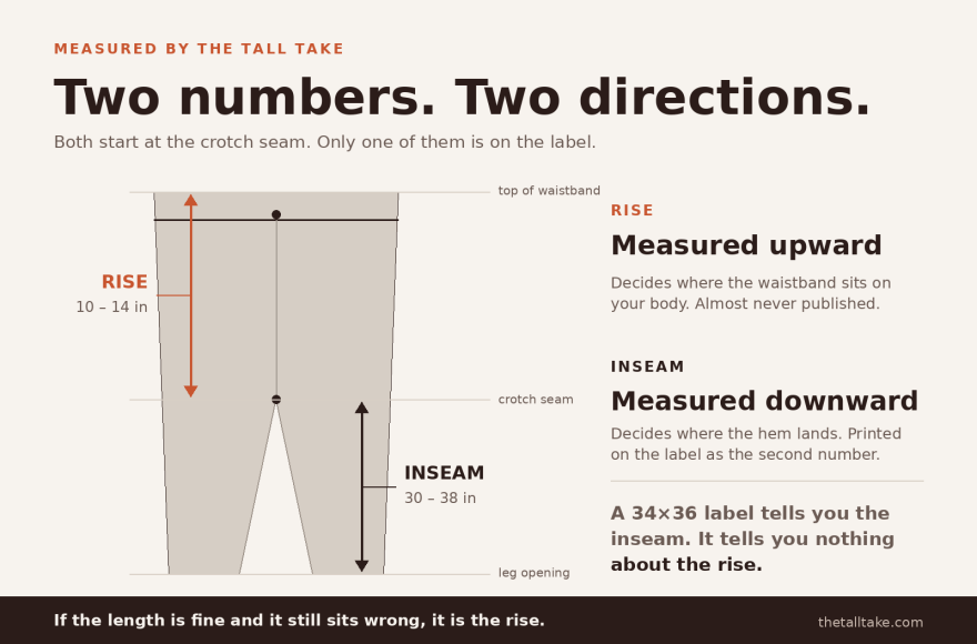 Diagram of jeans laid flat showing rise measured upward from the crotch seam to the waistband, 10 to 14 inches, and inseam measured downward from the crotch seam to the leg opening, 30 to 38 inches.