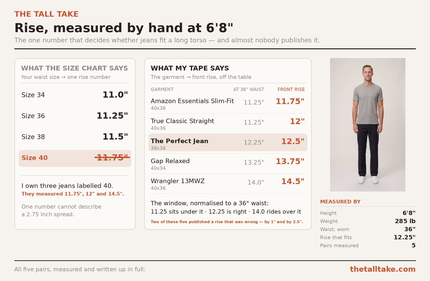 talltake-rise-chart-v2 - The Tall Take Front rise chart. The standard size chart gives a size 40 one figure, 11.75 inches. Five pairs measured by hand at 6 foot 8 came off the tape at 11.75, 12, 12.5, 13.75 and 14.5 inches.