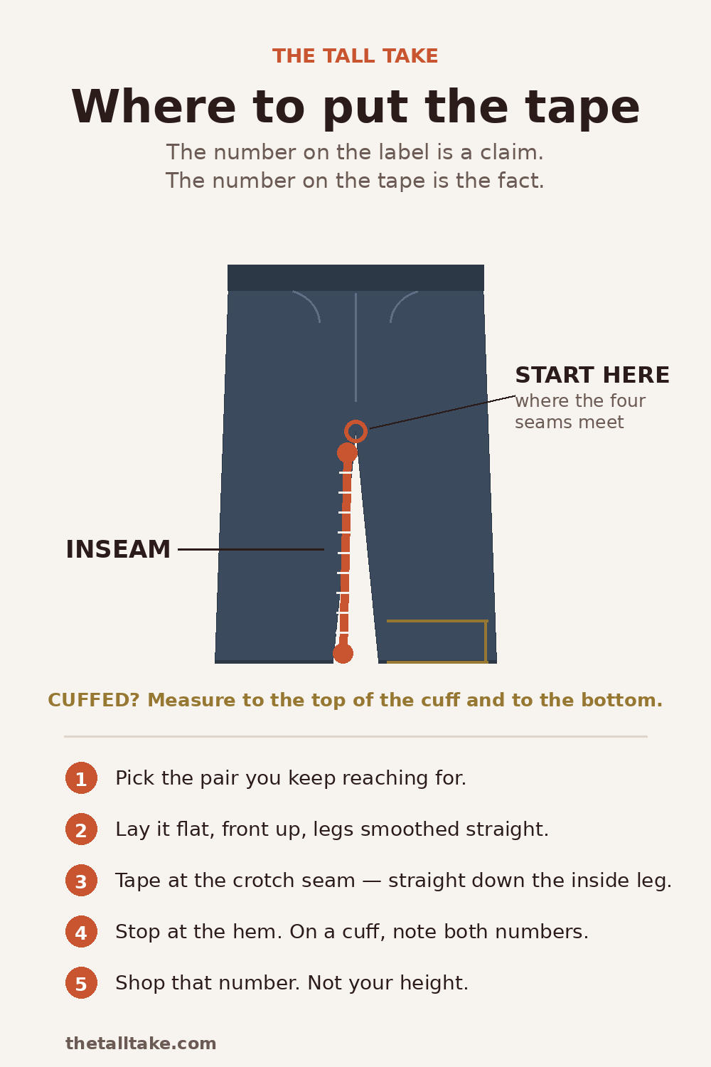 Where to put the tape: how to measure your inseam - The Tall Take Diagram of a pair of trousers laid flat, with a measuring tape marked in orange running from the crotch seam straight down the inside leg to the hem to show where the inseam is measured, plus a note to measure to both the top and the bottom of a cuff.