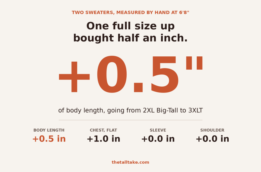 Data card showing that moving from a 2XL Big-Tall sweater to a 3XLT added half an inch of body length, one inch of chest, and no extra sleeve or shoulder at all.