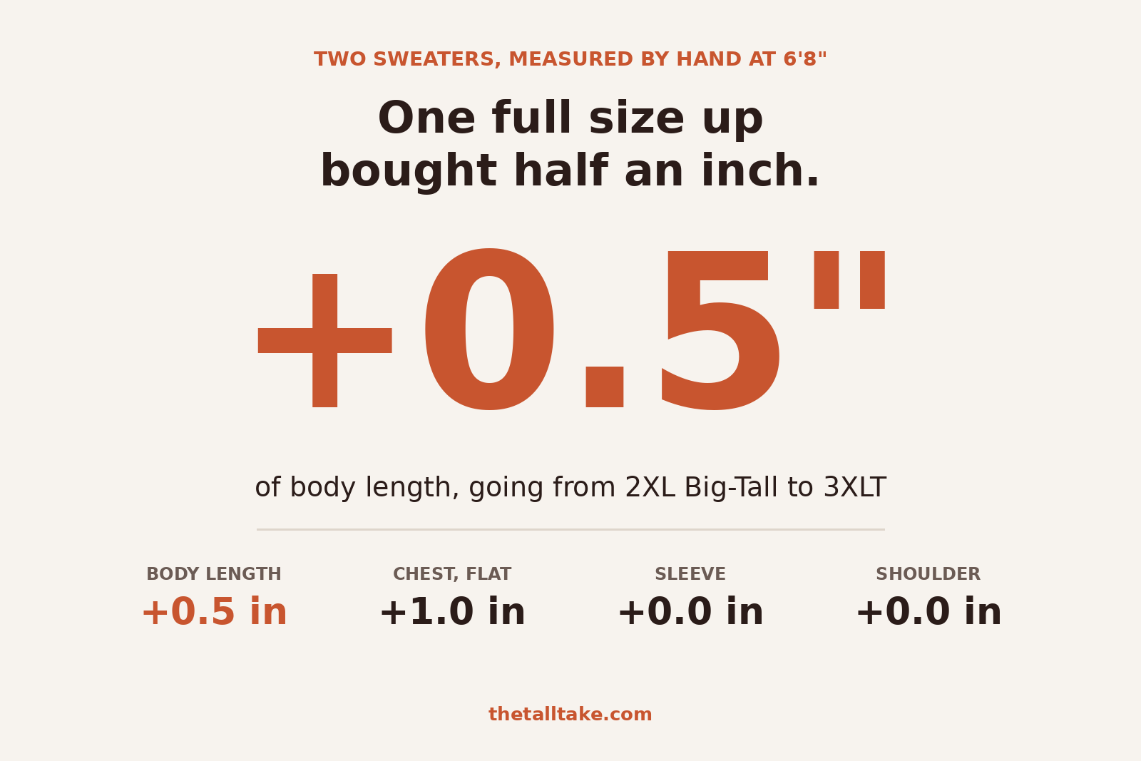 One size up bought half an inch - The Tall Take Data card showing that moving from a 2XL Big-Tall sweater to a 3XLT added half an inch of body length, one inch of chest, and no extra sleeve or shoulder.