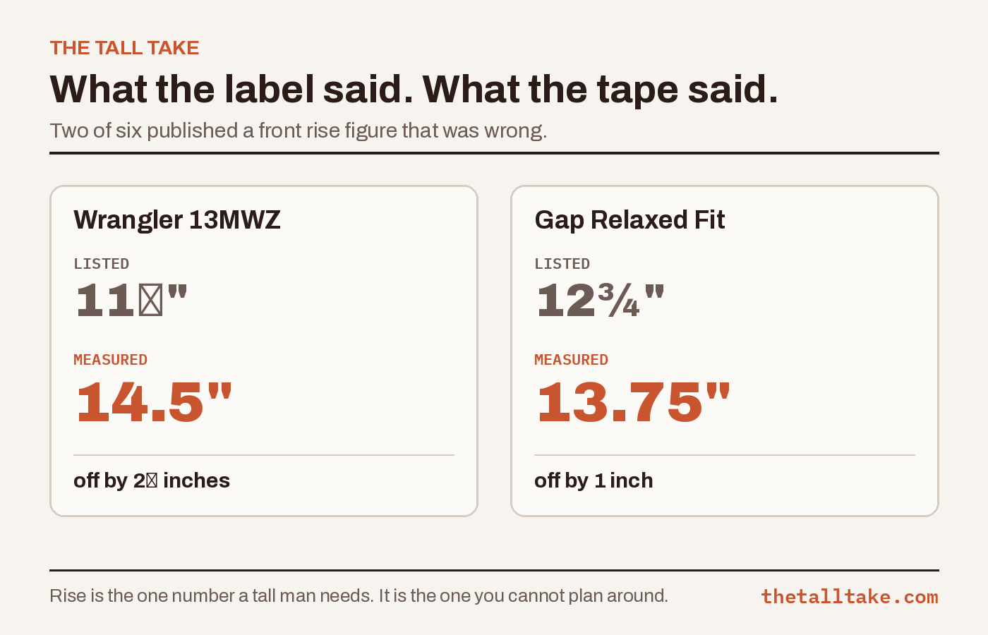 tt-label-vs-tape - The Tall Take Wrangler listed 11 and seven eighths inches and measured 14.5. Gap listed 12 and three quarters and measured 13.75.