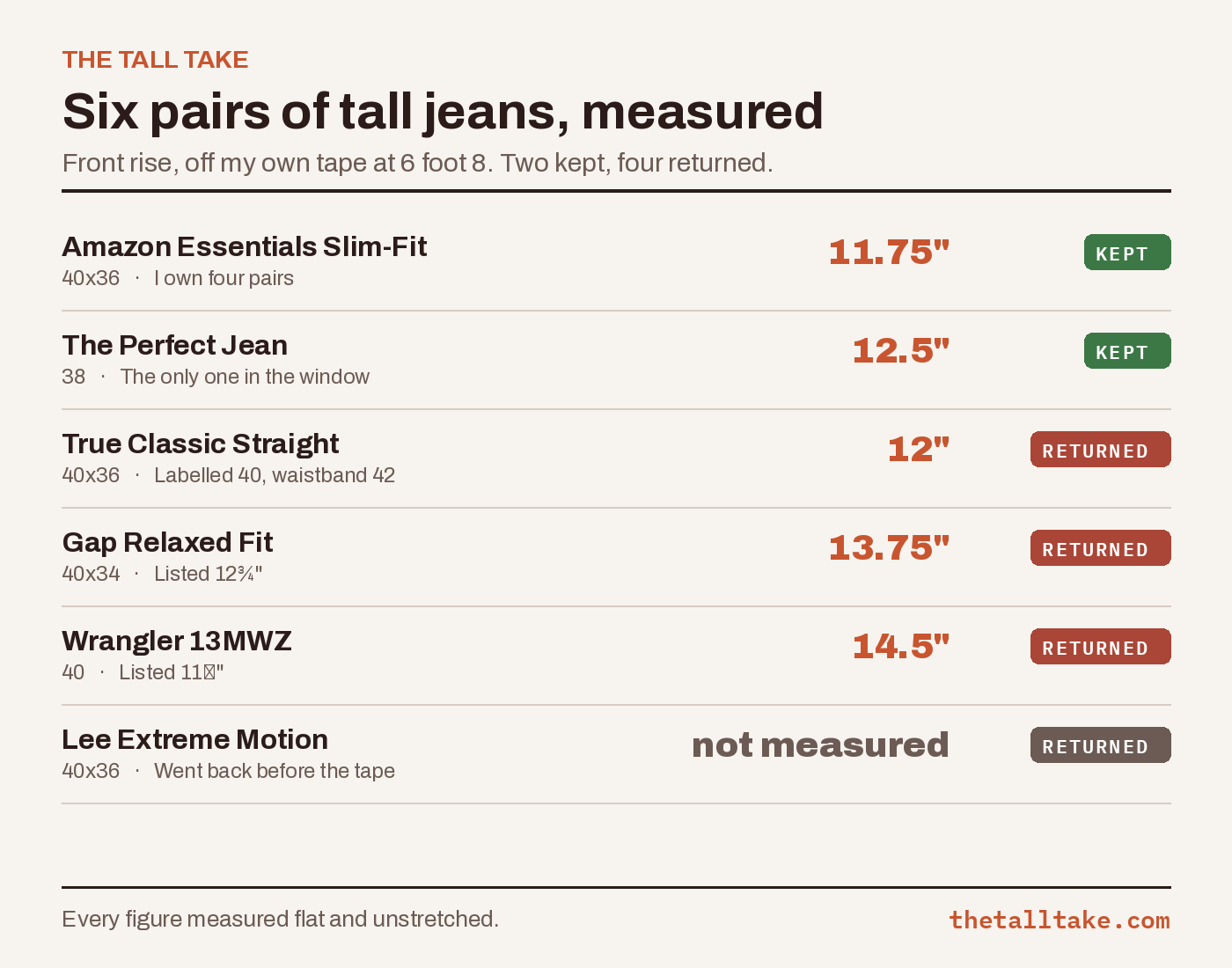 tt-six-pairs-measured - The Tall Take Six pairs of tall jeans with their measured front rise.