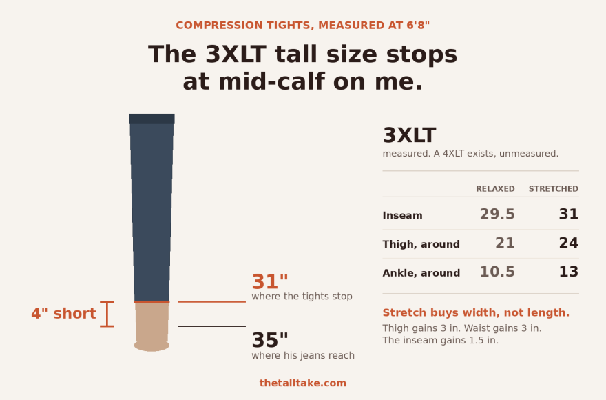 Diagram of a leg showing 3XLT compression tights ending at a 31 inch inseam, four inches above where a 35 inch jeans inseam reaches
